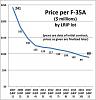 f-35-cost-decrease-lrips-1-11-acca8bdbbbe412f69ea569834dcde2e0.jpg